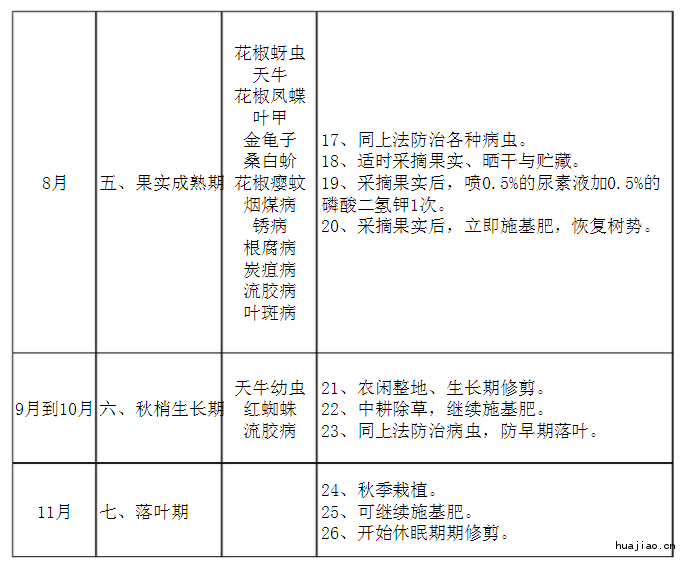 花椒病虫害防治时间表